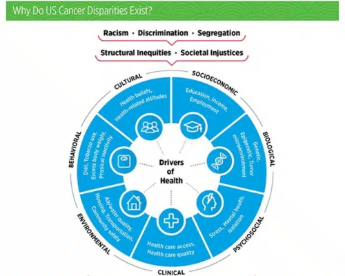 Structural Racism and Cancer Disparities: Looking at All the Angles